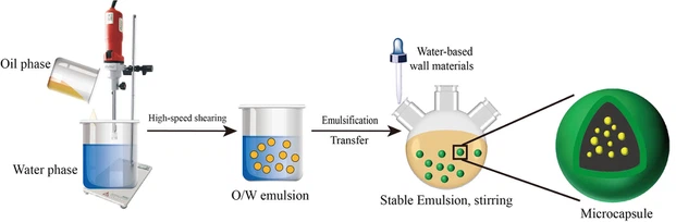microencapsulation by interface polymerization procedure microencapsulation by interface polymerization procedure